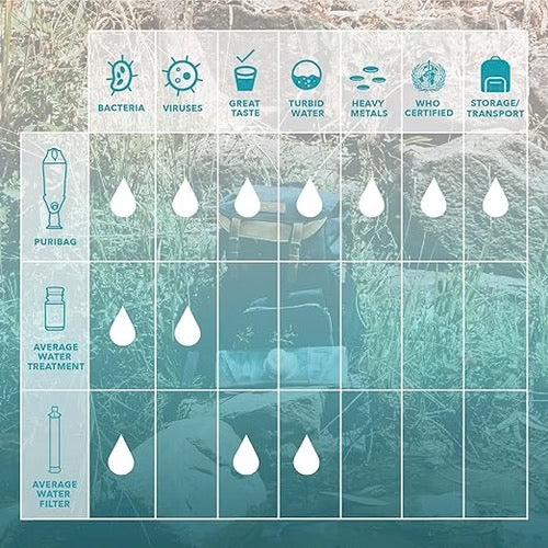 Puribag 120L Water Filtration System